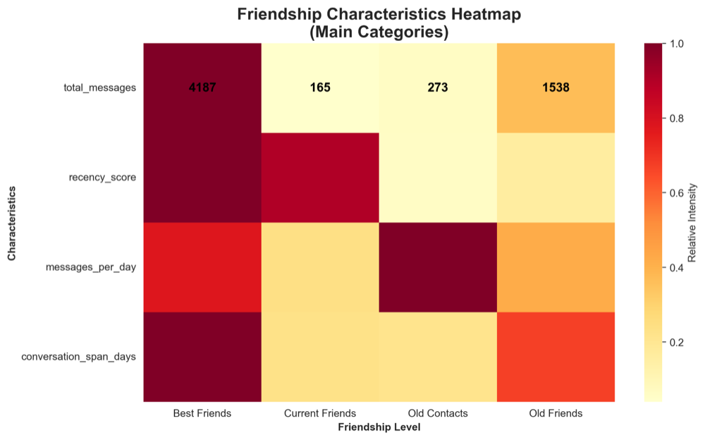 friendship characteristics heatmap