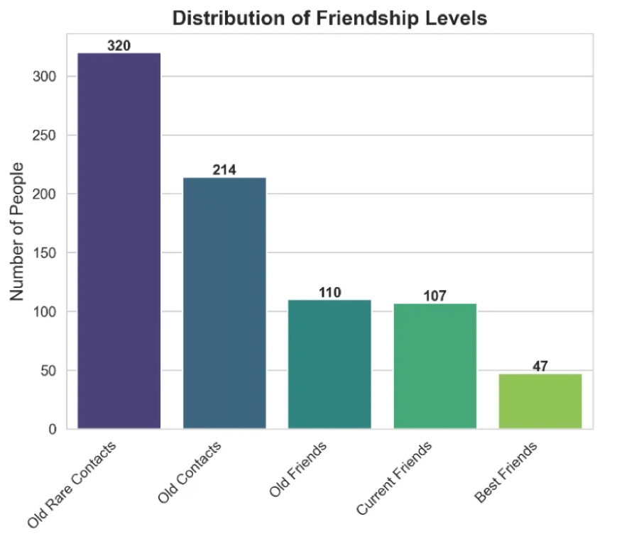distribution of friendship levels