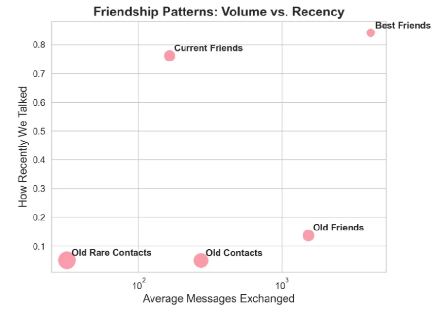 friendship patterns scatter plot