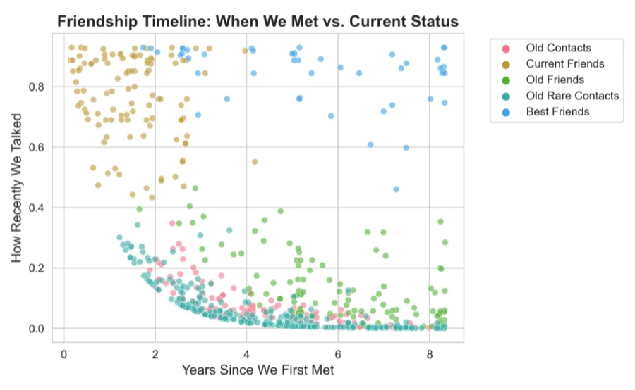 friendship timeline