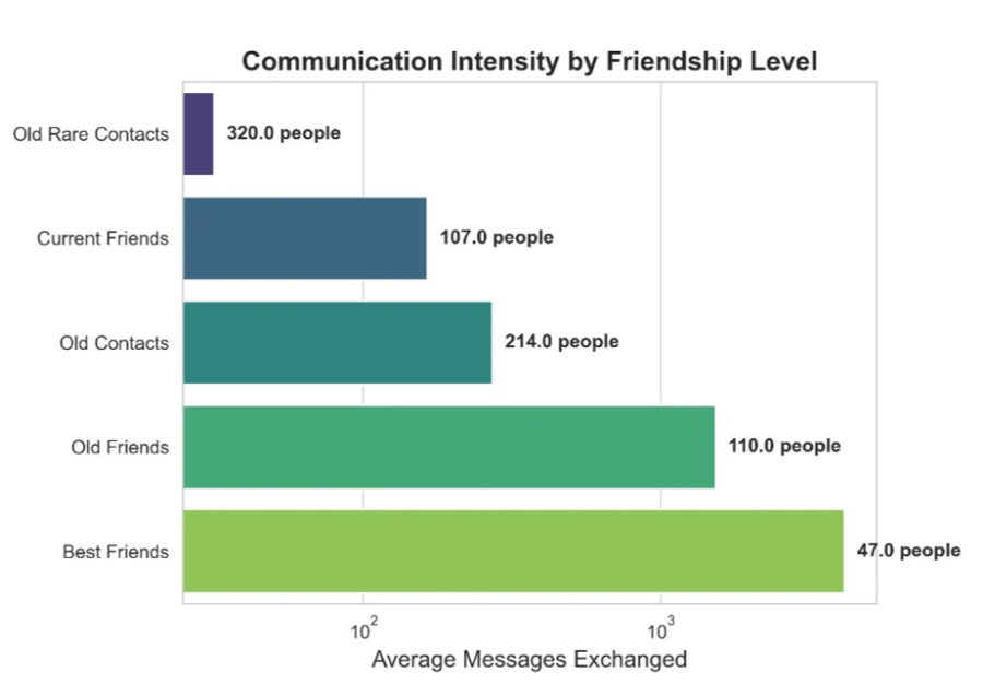 Communication intensity by cluster